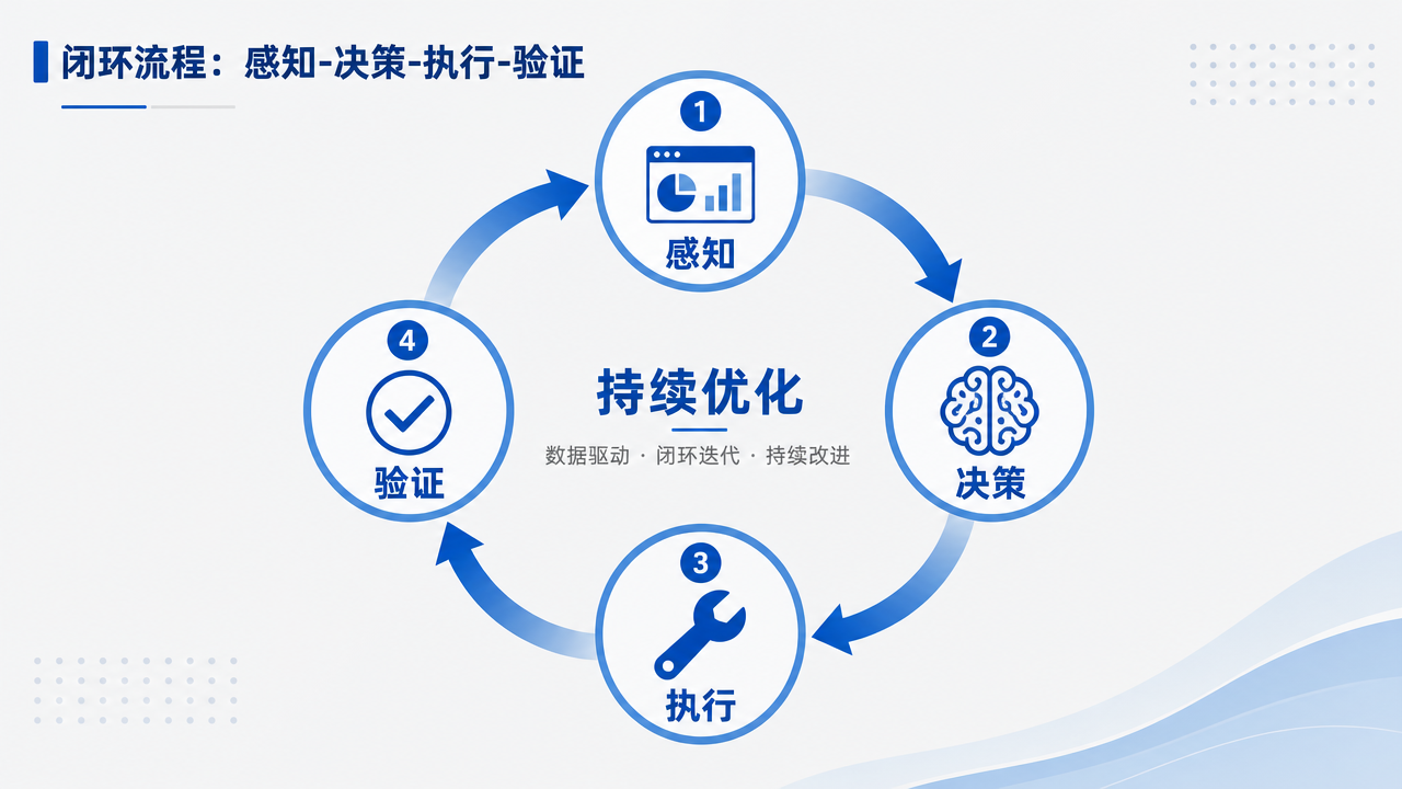 Agent 闭环四步