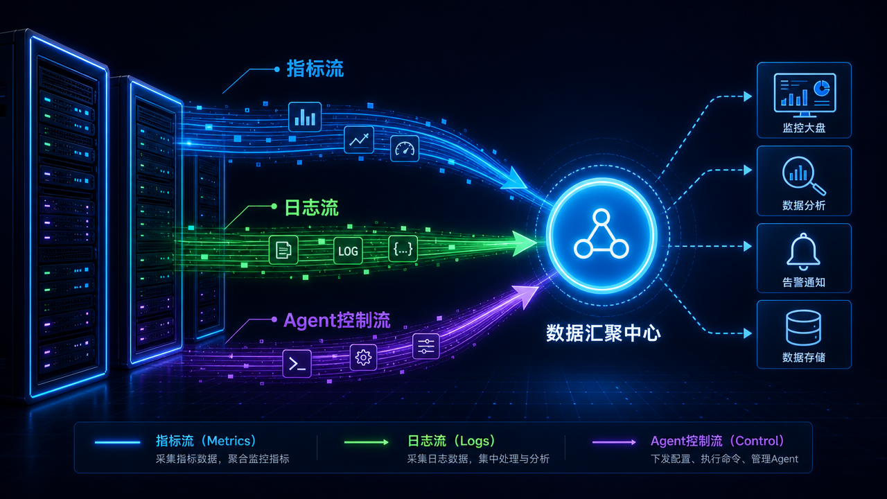 三条核心数据流