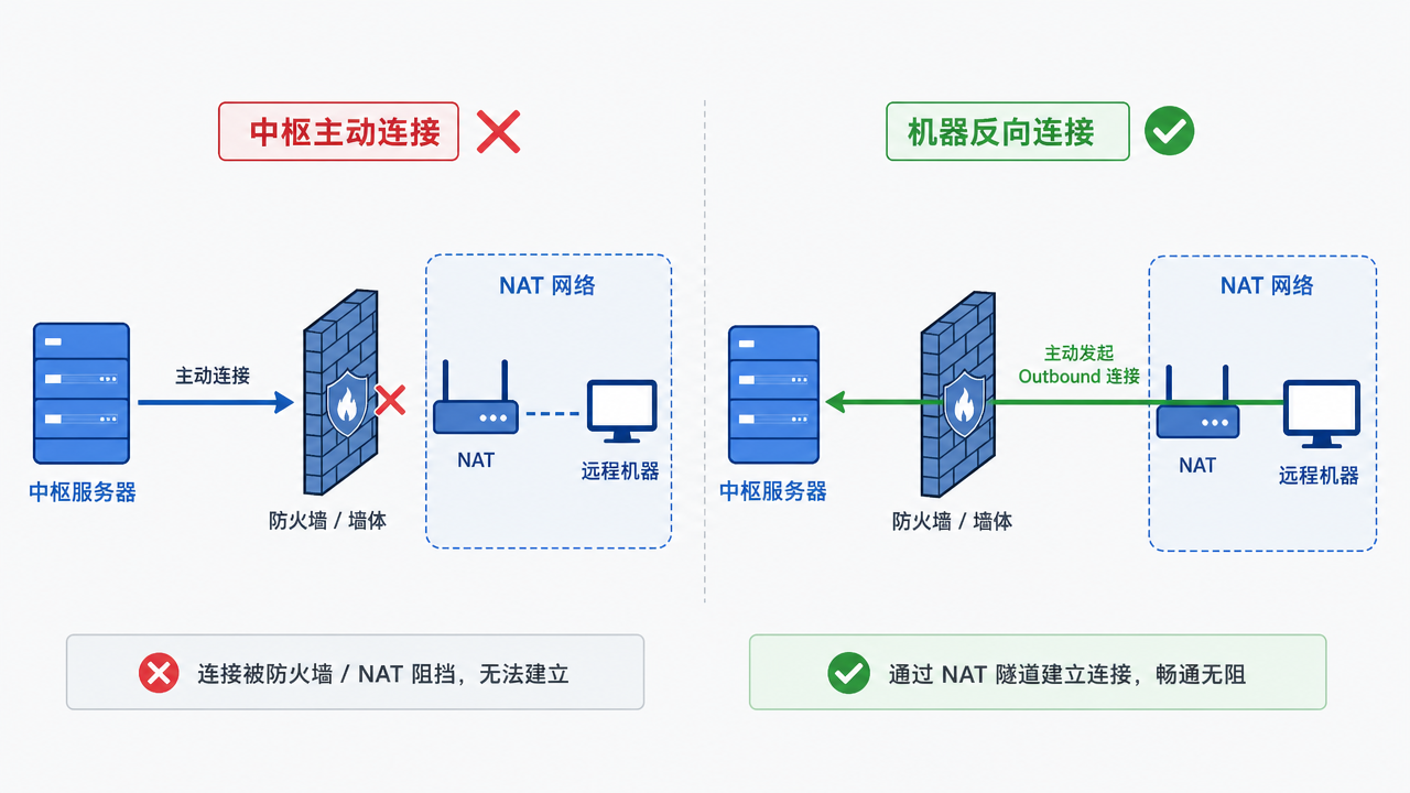 中枢主动连接 vs 机器反向连接
